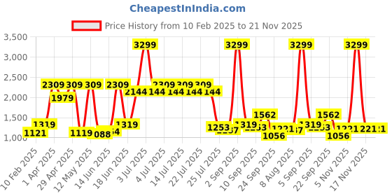 myntra.com SPYKAR Men Woven Design Sneakers spykar Price History Graph from 10 Feb 2025 to 20 Nov 2025