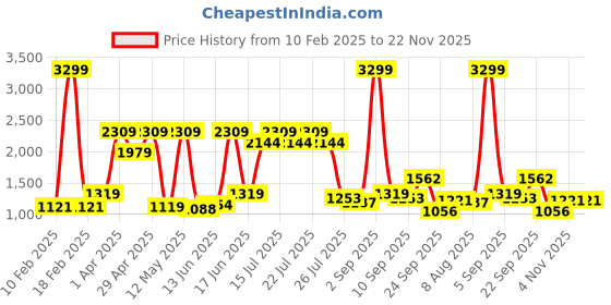 myntra.com SPYKAR Men Woven Design Sneakers spykar Price History Graph from 10 Feb 2025 to 22 Nov 2025