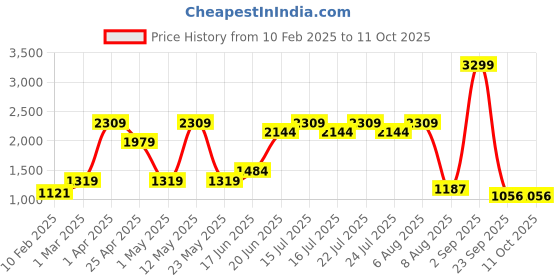 myntra.com SPYKAR Men Woven Design Sneakers spykar Price History Graph from 10 Feb 2025 to 10 Oct 2025