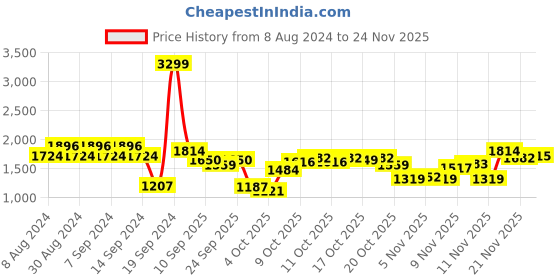 myntra.com SPYKAR Men Yellow Colourblocked Hooded Sweatshirt spykar Price History Graph from 8 Aug 2024 to 24 Nov 2025