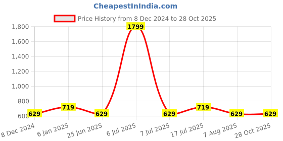 myntra.com SPYKAR Men Yellow Polo Collar Slim Fit T-shirt spykar Price History Graph from 8 Dec 2024 to 27 Oct 2025