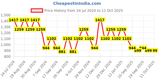 myntra.com SPYKAR Men Yellow Printed Sweatshirt spykar Price History Graph from 24 Jul 2024 to 10 Oct 2025