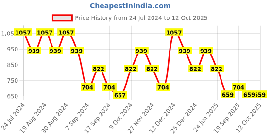 myntra.com SPYKAR Men Yellow Printed Sweatshirt spykar Price History Graph from 24 Jul 2024 to 11 Oct 2025