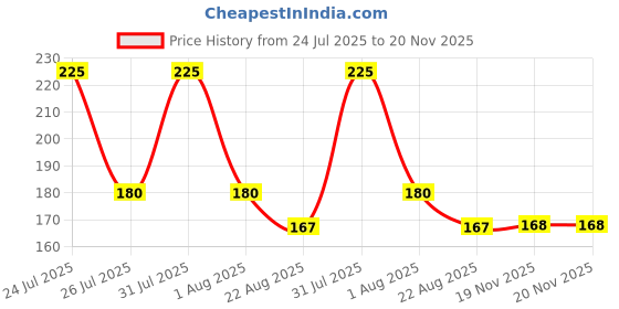 myntra.com SPYKAR Men Young & Restless All Day Long Deodorant Spray - 150 ML spykar Price History Graph from 24 Jul 2025 to 19 Nov 2025
