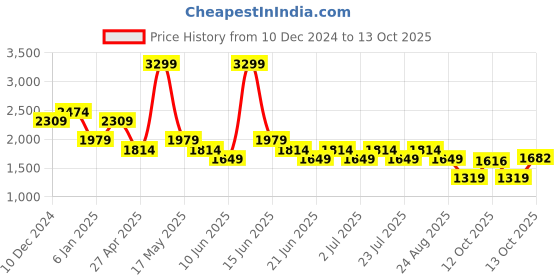 myntra.com SPYKAR MenLight Fade Mid Rise Cotton Stretchable Jeans spykar Price History Graph from 10 Dec 2024 to 13 Oct 2025