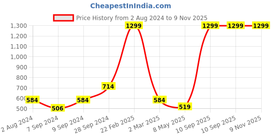 myntra.com Spykar Men's Black Genuine Leather Belt spykar Price History Graph from 2 Aug 2024 to 9 Nov 2025