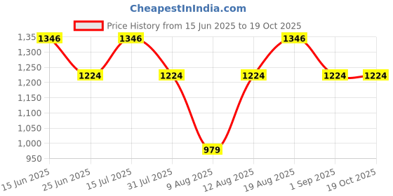 myntra.com SPYKAR Micro Ditsy Printed Cotton Shirt spykar Price History Graph from 15 Jun 2025 to 19 Oct 2025