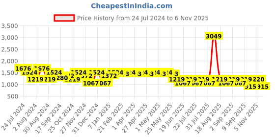 myntra.com SPYKAR Mid-Rise Ankle Length Slim-Fit Joggers spykar Price History Graph from 24 Jul 2024 to 5 Nov 2025
