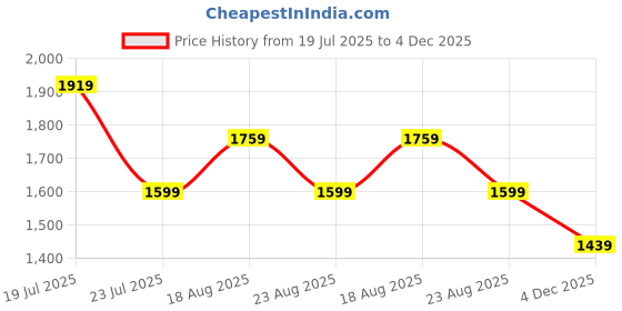myntra.com SPYKAR Mid Rise Regular Trousers spykar Price History Graph from 19 Jul 2025 to 4 Dec 2025