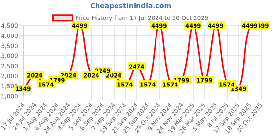 myntra.com SPYKAR Mock Collar Bomber Jacket spykar Price History Graph from 17 Jul 2024 to 30 Oct 2025