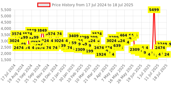 myntra.com SPYKAR Mock Collar Bomber Jacket spykar Price History Graph from 17 Jul 2024 to 18 Jul 2025