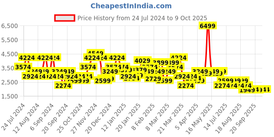 myntra.com SPYKAR Mock Collar Bomber Jacket spykar Price History Graph from 24 Jul 2024 to 8 Oct 2025