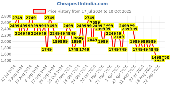 myntra.com SPYKAR Mock Collar Bomber Jacket spykar Price History Graph from 17 Jul 2024 to 10 Oct 2025