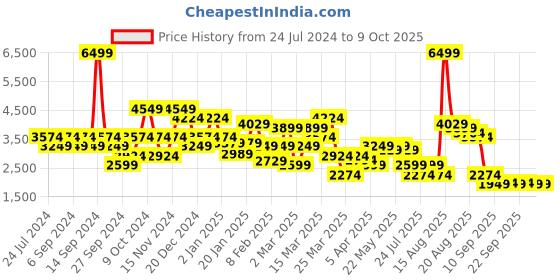 myntra.com SPYKAR Mock Collar Bomber Jacket spykar Price History Graph from 24 Jul 2024 to 6 Oct 2025