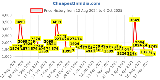 myntra.com SPYKAR Mock Collar Bomber Jacket spykar Price History Graph from 12 Aug 2024 to 6 Oct 2025