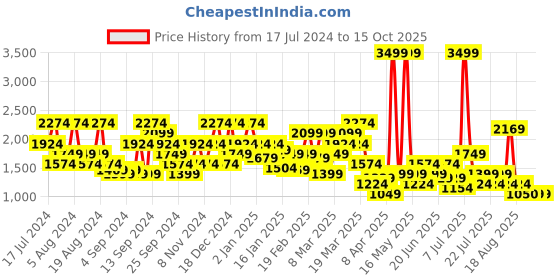 myntra.com SPYKAR Mock Collar Colourblocked Pullover Sweatshirt spykar Price History Graph from 17 Jul 2024 to 14 Oct 2025