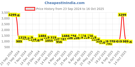 myntra.com SPYKAR Mock Collar Cotton Bomber Jacket spykar Price History Graph from 23 Sep 2024 to 16 Oct 2025
