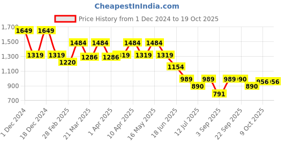 myntra.com SPYKAR Mock Collar Cotton Bomber Jacket spykar Price History Graph from 1 Dec 2024 to 18 Oct 2025
