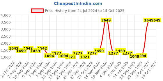 myntra.com SPYKAR Mock Collar Cotton Sweatshirt spykar Price History Graph from 24 Jul 2024 to 13 Oct 2025