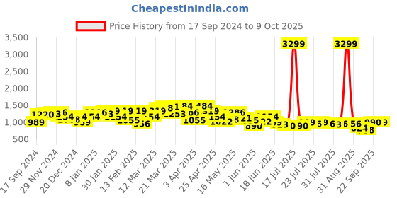 myntra.com SPYKAR Mock Collar Faux Fur Trim Quilted Jacket spykar Price History Graph from 17 Sep 2024 to 9 Oct 2025