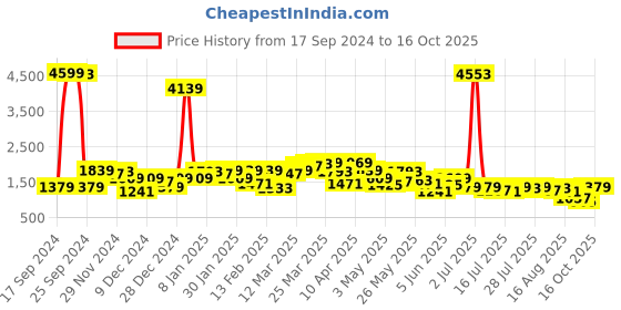 myntra.com SPYKAR Mock Collar Padded Jacket spykar Price History Graph from 17 Sep 2024 to 16 Oct 2025