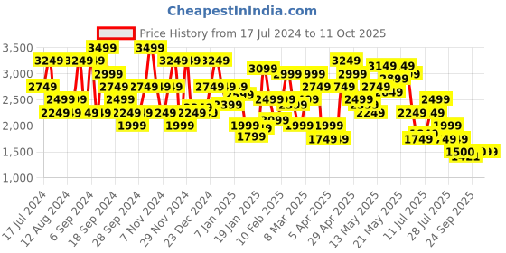 myntra.com SPYKAR Mock Collar Puffer Jacket spykar Price History Graph from 17 Jul 2024 to 10 Oct 2025