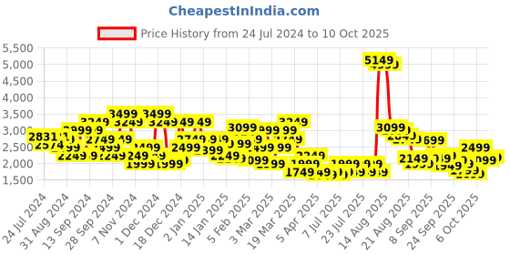 myntra.com SPYKAR Mock Collar Puffer Jacket spykar Price History Graph from 24 Jul 2024 to 10 Oct 2025