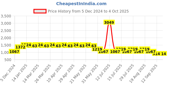 myntra.com SPYKAR Mock Collar Pullover Sweatshirt spykar Price History Graph from 5 Dec 2024 to 4 Oct 2025