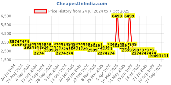 myntra.com SPYKAR Mock Collar Quilted Jacket spykar Price History Graph from 24 Jul 2024 to 6 Oct 2025