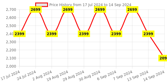 myntra.com SPYKAR Mock Collar Reversible Bomber Jacket spykar Price History Graph from 17 Jul 2024 to 14 Sep 2024
