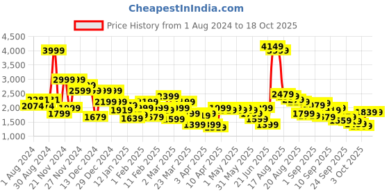myntra.com SPYKAR Mock Collar Slim Fit Cotton Puffer Jacket spykar Price History Graph from 1 Aug 2024 to 18 Oct 2025