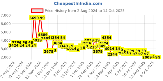 myntra.com SPYKAR Mock Collar Slim Fit Puffer Jacket spykar Price History Graph from 2 Aug 2024 to 13 Oct 2025