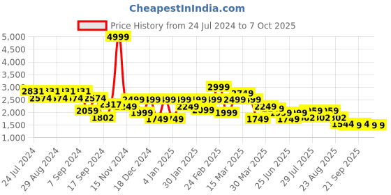 myntra.com SPYKAR Mock Collar Varsity Jacket spykar Price History Graph from 24 Jul 2024 to 7 Oct 2025