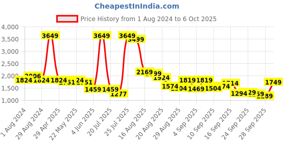 myntra.com SPYKAR Mock Collar Varsity Jacket spykar Price History Graph from 1 Aug 2024 to 5 Oct 2025