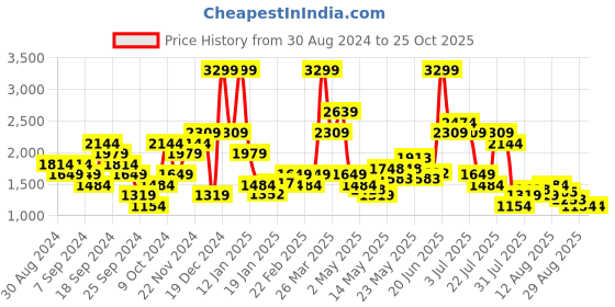 myntra.com SPYKAR Non-Stretchable Kano Slim Fit Pure Cotton Jeans spykar Price History Graph from 30 Aug 2024 to 25 Oct 2025