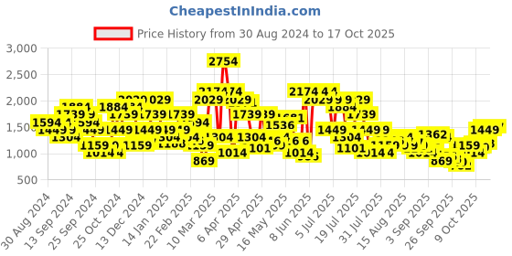 myntra.com SPYKAR Non-Stretchable Tapered Loose Fit Light Fade Pure Cotton Jeans spykar Price History Graph from 30 Aug 2024 to 17 Oct 2025