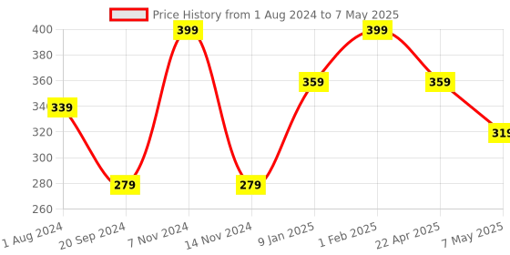 myntra.com SPYKAR ONYX Men Perfume 85 ML spykar Price History Graph from 1 Aug 2024 to 7 May 2025