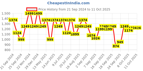 myntra.com SPYKAR Opaque Conversational Printed Casual Shirt spykar Price History Graph from 21 Sep 2024 to 10 Oct 2025