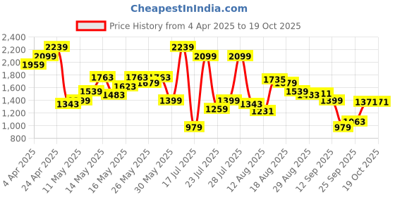 myntra.com SPYKAR Opaque Windowpane Checked Pure Cotton Casual Shirt spykar Price History Graph from 4 Apr 2025 to 18 Oct 2025