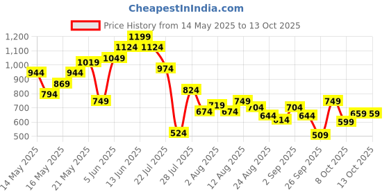 myntra.com SPYKAR Oversized Fit Typography Printed T-shirt spykar Price History Graph from 14 May 2025 to 12 Oct 2025