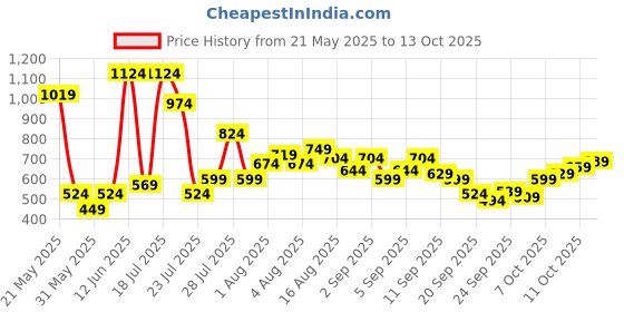 myntra.com SPYKAR Oversized Fit Typography Printed T-shirt spykar Price History Graph from 21 May 2025 to 11 Oct 2025