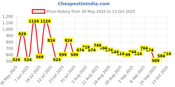 myntra.com SPYKAR Oversized Fit Typography Printed T-shirt spykar Price History Graph from 30 May 2025 to 13 Oct 2025