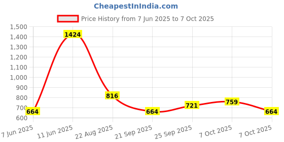 myntra.com SPYKAR Oversized Fit Typography Printed T-shirt spykar Price History Graph from 7 Jun 2025 to 7 Oct 2025
