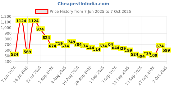 myntra.com SPYKAR Oversized Fit Typography Printed T-shirt spykar Price History Graph from 7 Jun 2025 to 4 Oct 2025