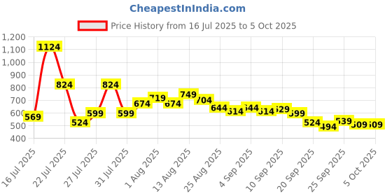 myntra.com SPYKAR Oversized Fit Typography Printed T-shirt spykar Price History Graph from 16 Jul 2025 to 4 Oct 2025