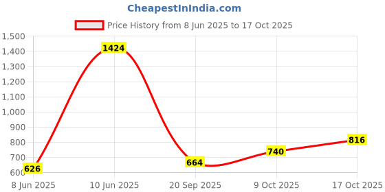 myntra.com SPYKAR Oversized Fit Typography Printed T-shirt spykar Price History Graph from 8 Jun 2025 to 17 Oct 2025