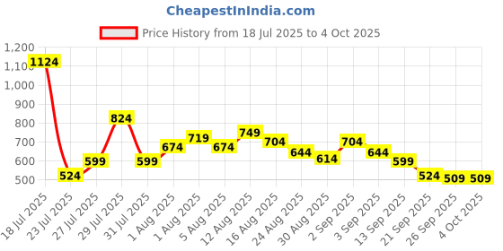 myntra.com SPYKAR Oversized Fit Typography Printed T-shirt spykar Price History Graph from 18 Jul 2025 to 4 Oct 2025