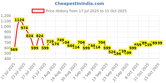 myntra.com SPYKAR Oversized Fit Typography Printed T-shirt spykar Price History Graph from 17 Jul 2025 to 15 Oct 2025