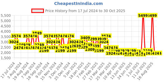 myntra.com SPYKAR Padded Jacket spykar Price History Graph from 17 Jul 2024 to 30 Oct 2025