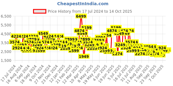 myntra.com SPYKAR Padded Jacket with Detachable Hood spykar Price History Graph from 17 Jul 2024 to 14 Oct 2025